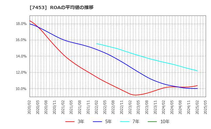 7453 (株)良品計画: ROAの平均値の推移