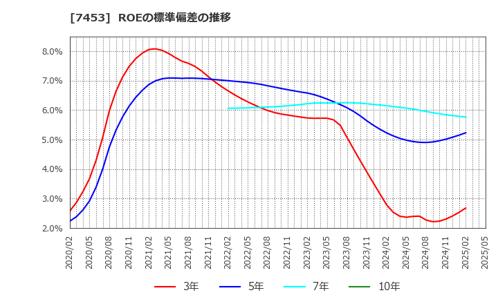 7453 (株)良品計画: ROEの標準偏差の推移