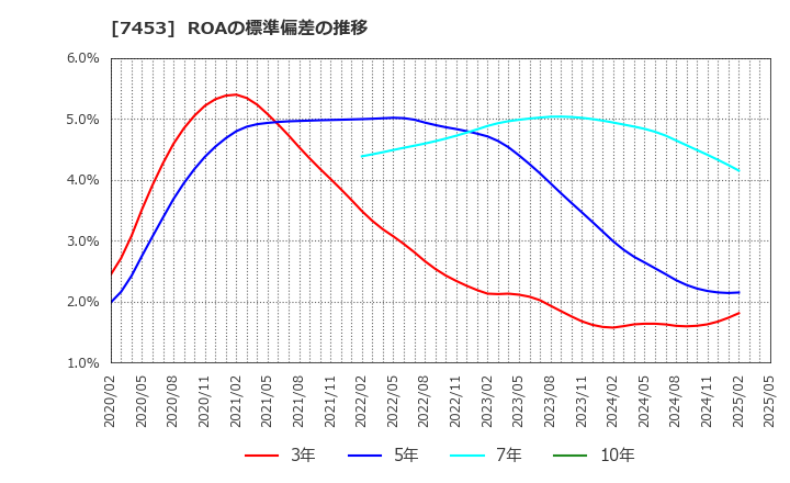 7453 (株)良品計画: ROAの標準偏差の推移