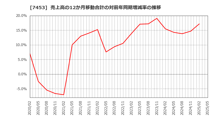 7453 (株)良品計画: 売上高の12か月移動合計の対前年同期増減率の推移