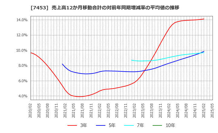 7453 (株)良品計画: 売上高12か月移動合計の対前年同期増減率の平均値の推移