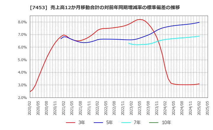 7453 (株)良品計画: 売上高12か月移動合計の対前年同期増減率の標準偏差の推移
