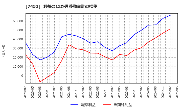 7453 (株)良品計画: 利益の12か月移動合計の推移