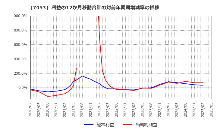 7453 (株)良品計画: 利益の12か月移動合計の対前年同期増減率の推移