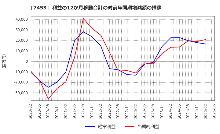 7453 (株)良品計画: 利益の12か月移動合計の対前年同期増減額の推移