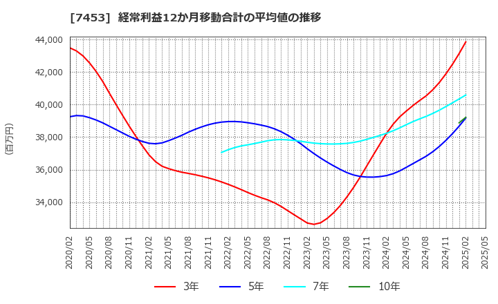 7453 (株)良品計画: 経常利益12か月移動合計の平均値の推移