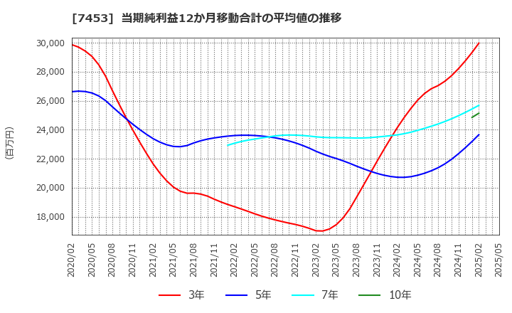 7453 (株)良品計画: 当期純利益12か月移動合計の平均値の推移