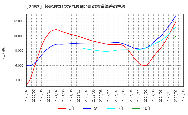 7453 (株)良品計画: 経常利益12か月移動合計の標準偏差の推移
