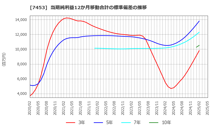 7453 (株)良品計画: 当期純利益12か月移動合計の標準偏差の推移