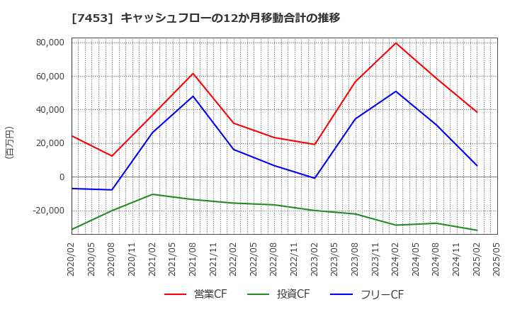 7453 (株)良品計画: キャッシュフローの12か月移動合計の推移