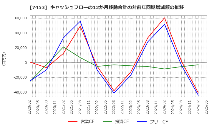 7453 (株)良品計画: キャッシュフローの12か月移動合計の対前年同期増減額の推移