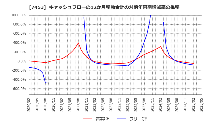 7453 (株)良品計画: キャッシュフローの12か月移動合計の対前年同期増減率の推移
