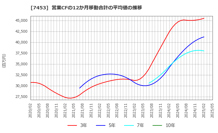 7453 (株)良品計画: 営業CFの12か月移動合計の平均値の推移