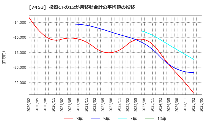 7453 (株)良品計画: 投資CFの12か月移動合計の平均値の推移