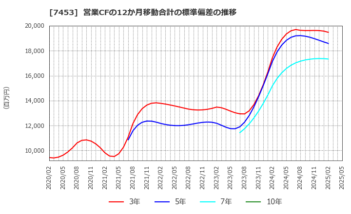 7453 (株)良品計画: 営業CFの12か月移動合計の標準偏差の推移