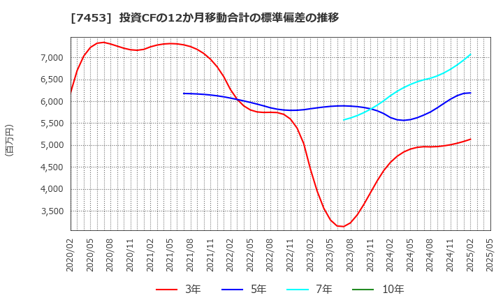 7453 (株)良品計画: 投資CFの12か月移動合計の標準偏差の推移