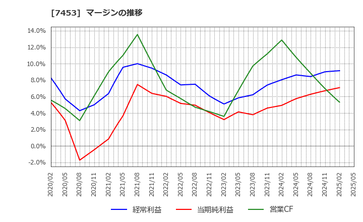 7453 (株)良品計画: マージンの推移