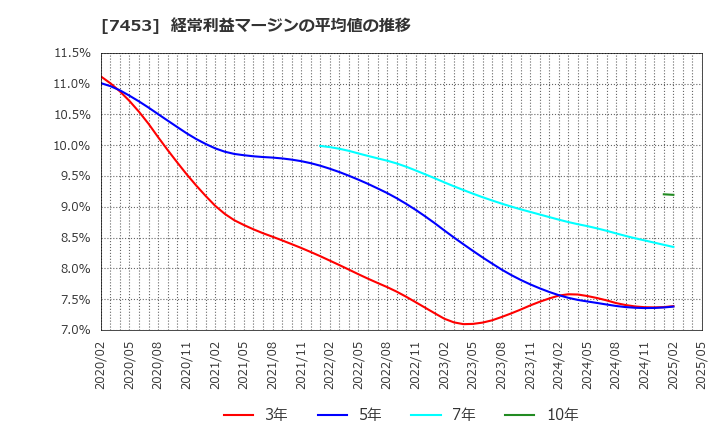 7453 (株)良品計画: 経常利益マージンの平均値の推移