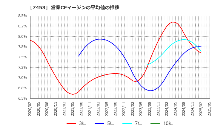 7453 (株)良品計画: 営業CFマージンの平均値の推移