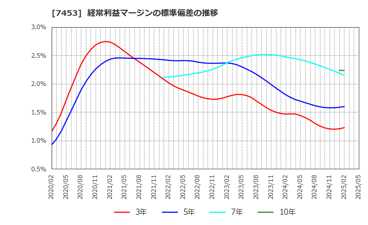 7453 (株)良品計画: 経常利益マージンの標準偏差の推移