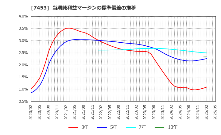 7453 (株)良品計画: 当期純利益マージンの標準偏差の推移