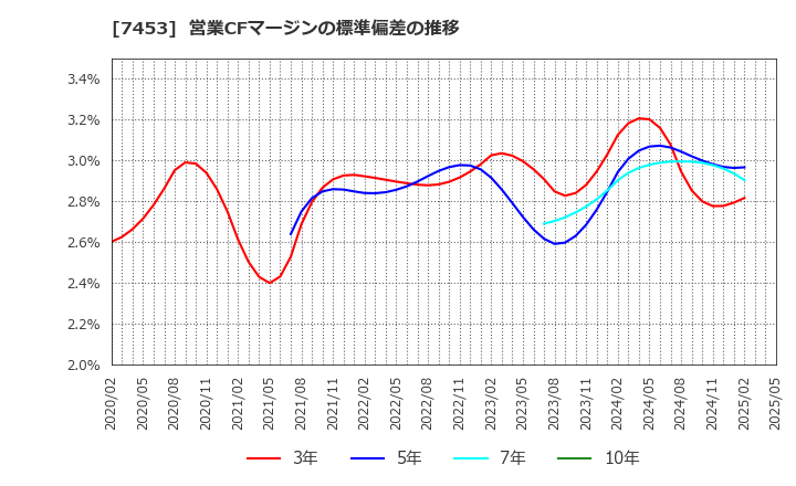 7453 (株)良品計画: 営業CFマージンの標準偏差の推移