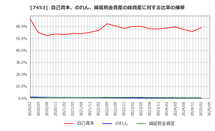 7453 (株)良品計画: 自己資本、のれん、繰延税金資産の総資産に対する比率の推移