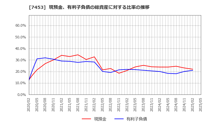 7453 (株)良品計画: 現預金、有利子負債の総資産に対する比率の推移