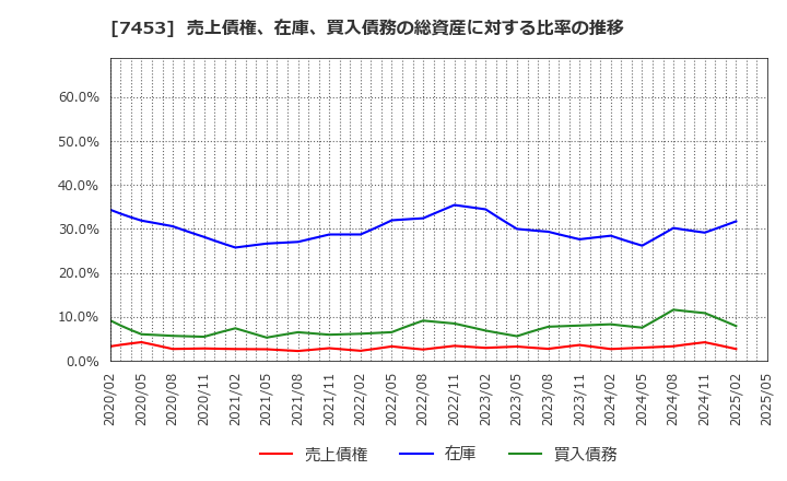 7453 (株)良品計画: 売上債権、在庫、買入債務の総資産に対する比率の推移