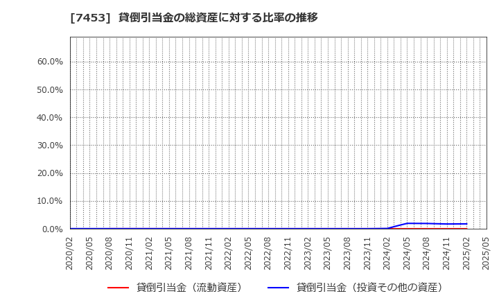 7453 (株)良品計画: 貸倒引当金の総資産に対する比率の推移