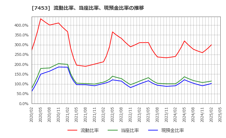 7453 (株)良品計画: 流動比率、当座比率、現預金比率の推移