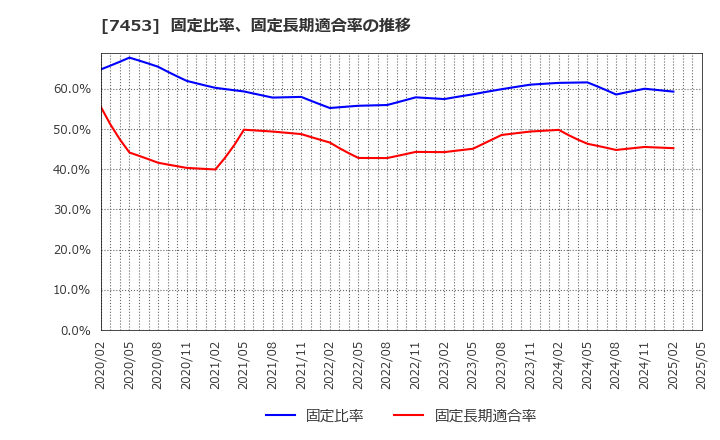7453 (株)良品計画: 固定比率、固定長期適合率の推移