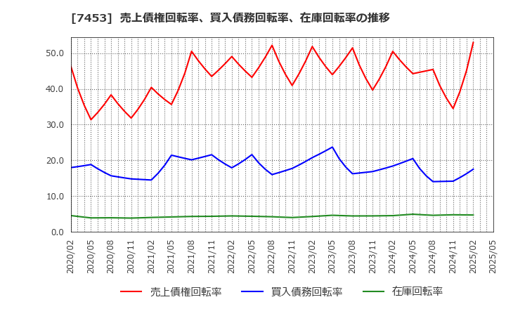 7453 (株)良品計画: 売上債権回転率、買入債務回転率、在庫回転率の推移