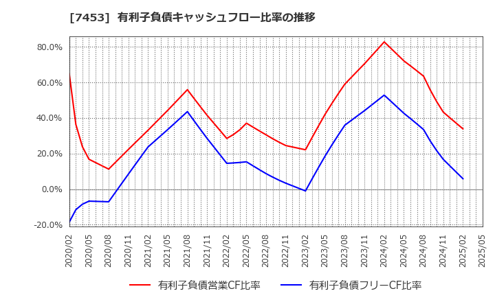 7453 (株)良品計画: 有利子負債キャッシュフロー比率の推移