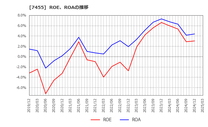 7455 (株)パリミキホールディングス: ROE、ROAの推移