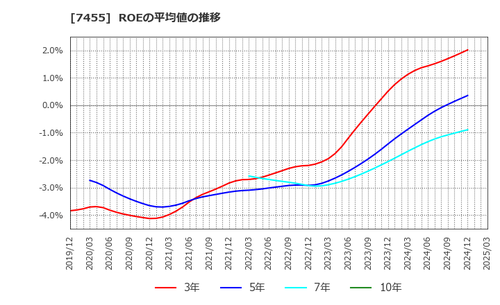 7455 (株)パリミキホールディングス: ROEの平均値の推移