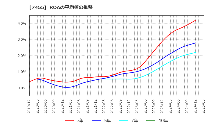 7455 (株)パリミキホールディングス: ROAの平均値の推移