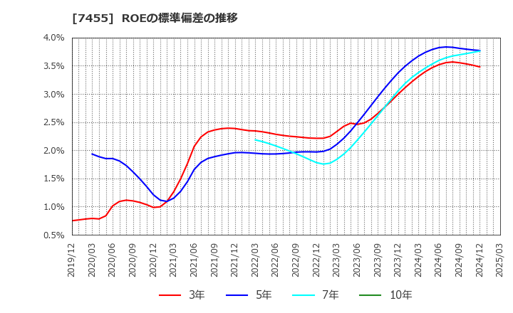 7455 (株)パリミキホールディングス: ROEの標準偏差の推移