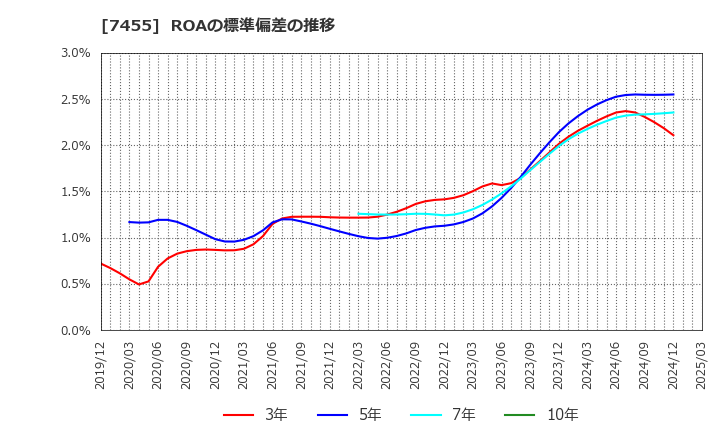 7455 (株)パリミキホールディングス: ROAの標準偏差の推移