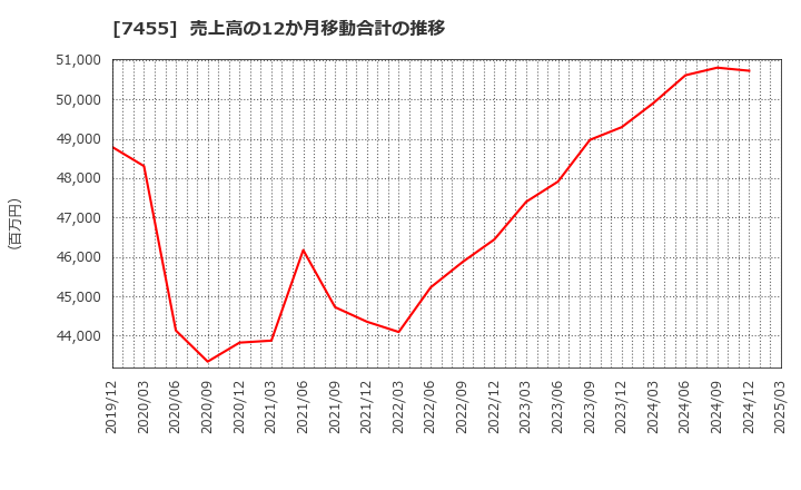 7455 (株)パリミキホールディングス: 売上高の12か月移動合計の推移