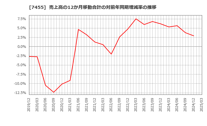 7455 (株)パリミキホールディングス: 売上高の12か月移動合計の対前年同期増減率の推移
