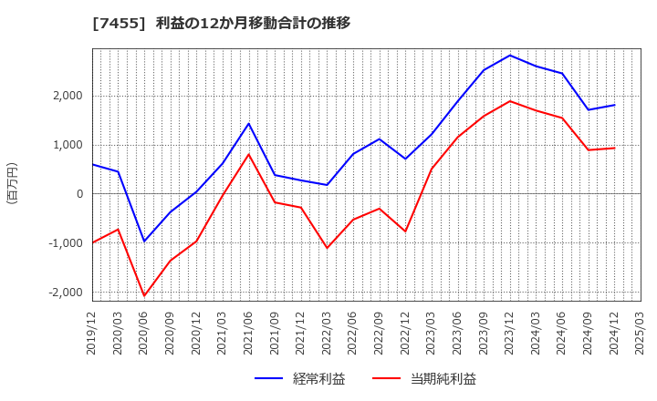 7455 (株)パリミキホールディングス: 利益の12か月移動合計の推移