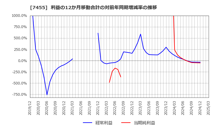 7455 (株)パリミキホールディングス: 利益の12か月移動合計の対前年同期増減率の推移