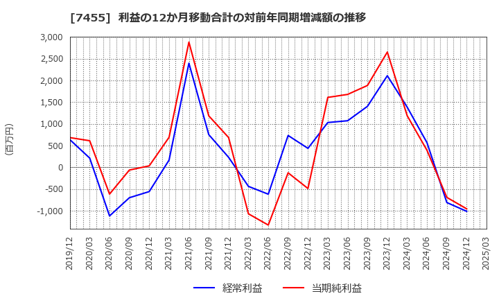 7455 (株)パリミキホールディングス: 利益の12か月移動合計の対前年同期増減額の推移
