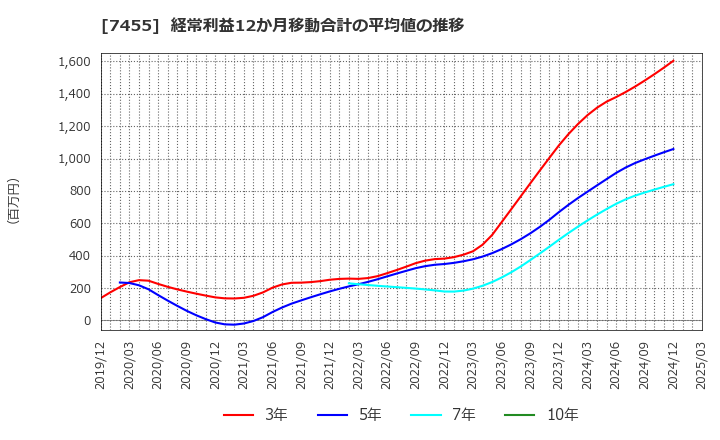 7455 (株)パリミキホールディングス: 経常利益12か月移動合計の平均値の推移