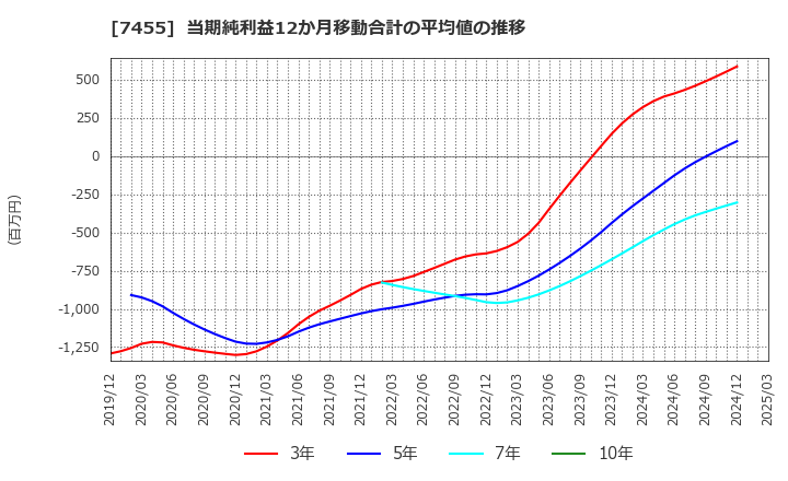7455 (株)パリミキホールディングス: 当期純利益12か月移動合計の平均値の推移