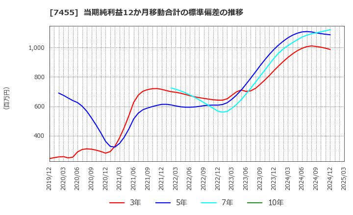 7455 (株)パリミキホールディングス: 当期純利益12か月移動合計の標準偏差の推移