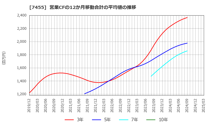 7455 (株)パリミキホールディングス: 営業CFの12か月移動合計の平均値の推移