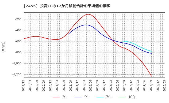 7455 (株)パリミキホールディングス: 投資CFの12か月移動合計の平均値の推移