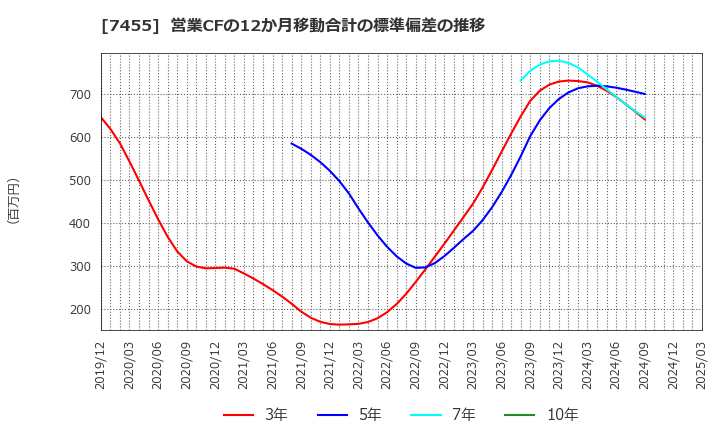 7455 (株)パリミキホールディングス: 営業CFの12か月移動合計の標準偏差の推移